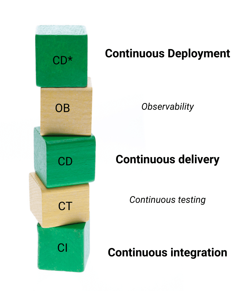 Continuous integration vs continuous delivery vs continuous deployment
