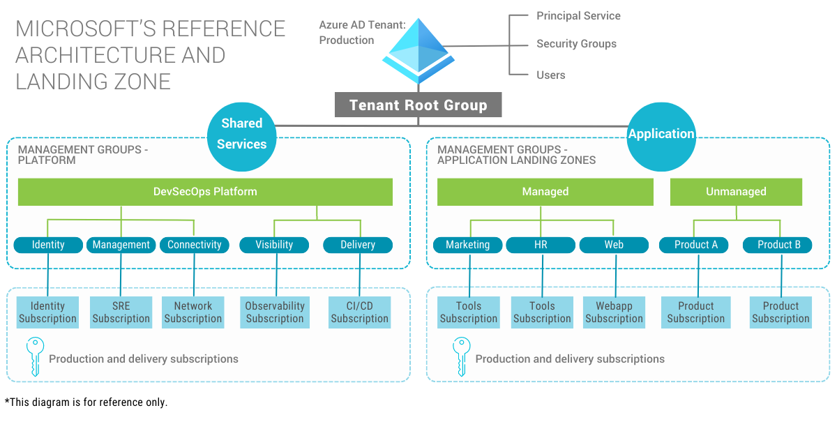 Microsoft’s reference architecture and landing zone