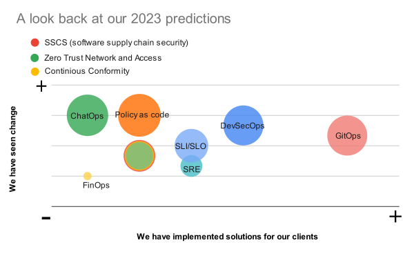 DevOps Predictions and Trends for 2023