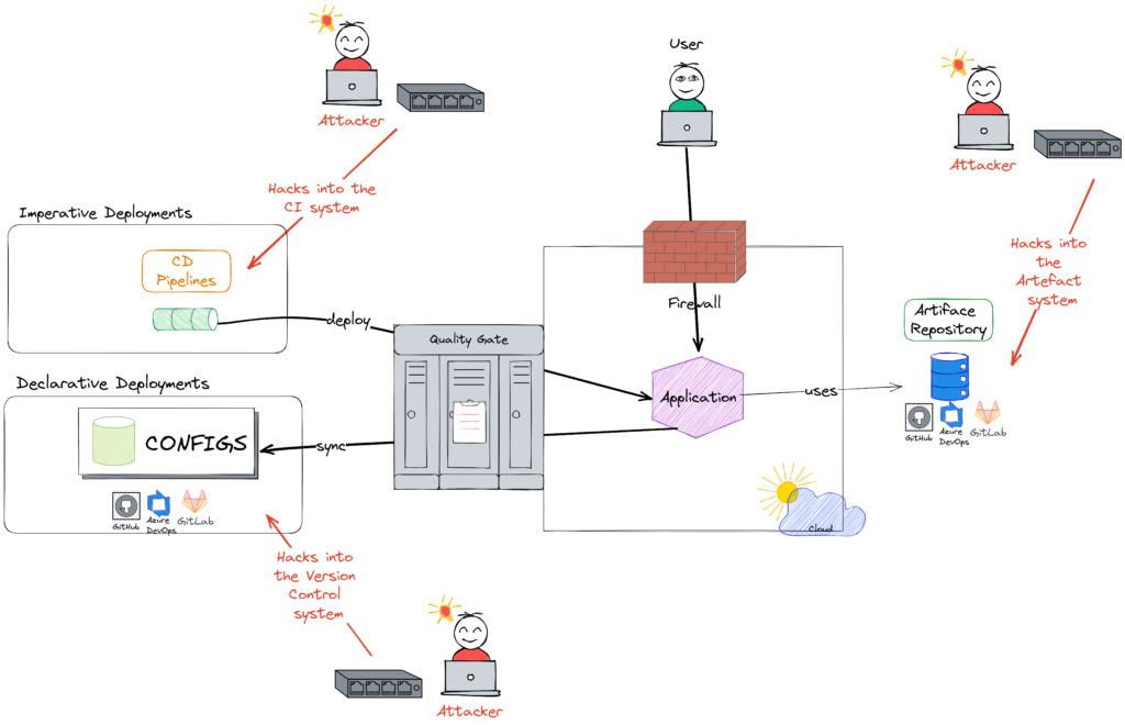Secure continuous delivery pipeline (CD)